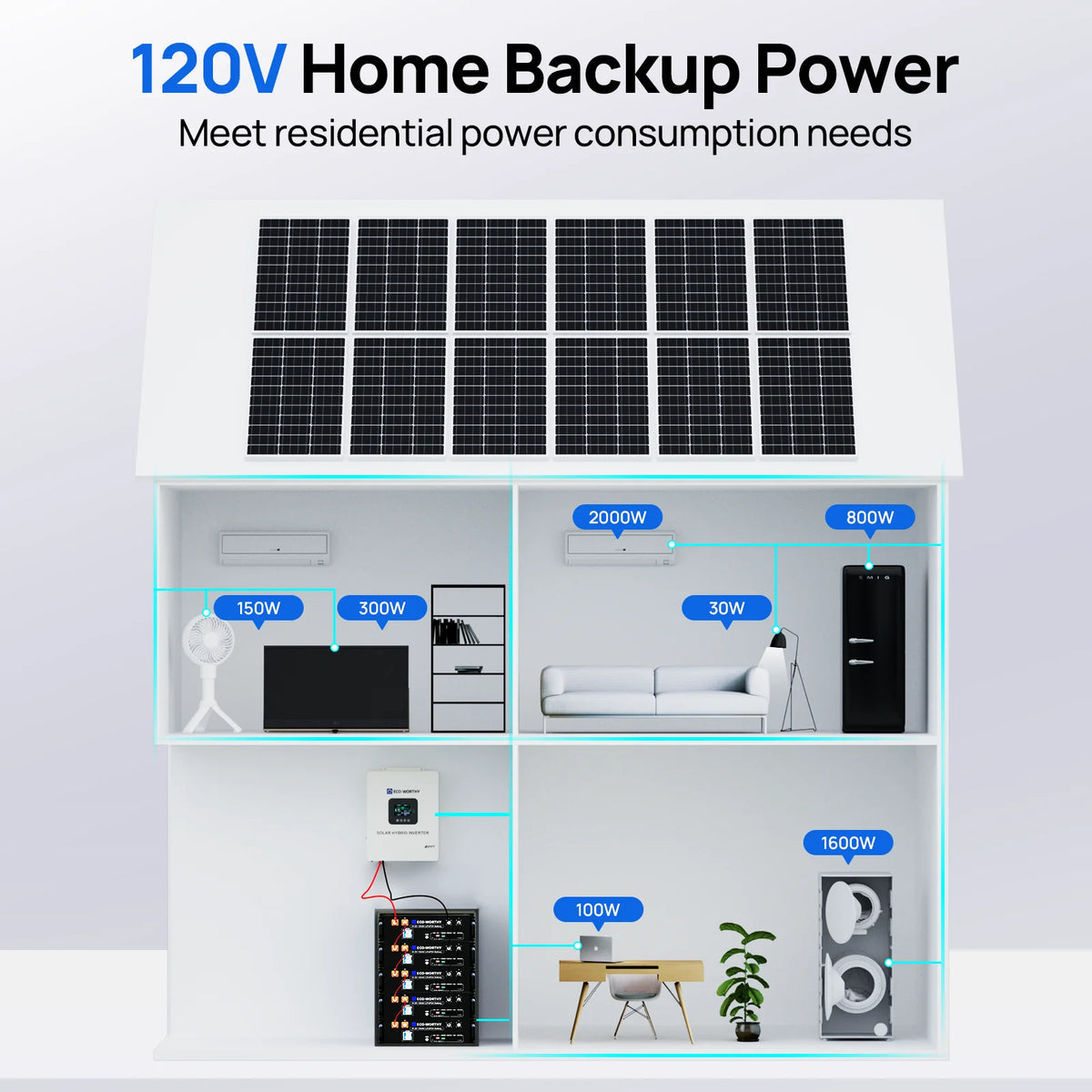ECO-WORTHY Home Backup Power